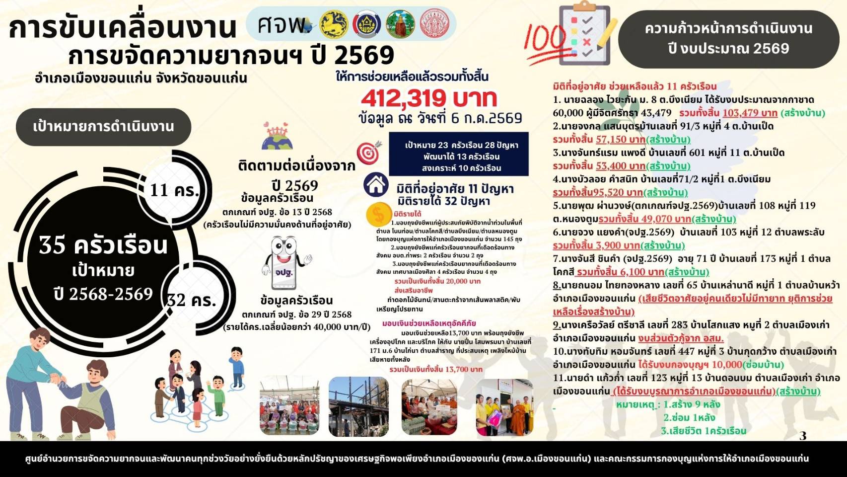 สำนักงานพัฒนาชุมชนอำเภอเมืองขอนแก่น แก้ไขปัญหาความยากจนและพัฒนาคนทุกช่วงวัย ตามหลักปรัชญาของเศรษฐกิจพอเพียง